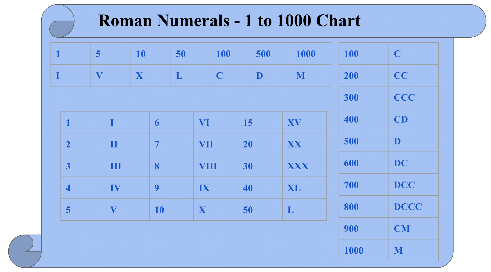 Roman Numerals - List of Roman Numerals from 1 to 1000, Rules & Chart