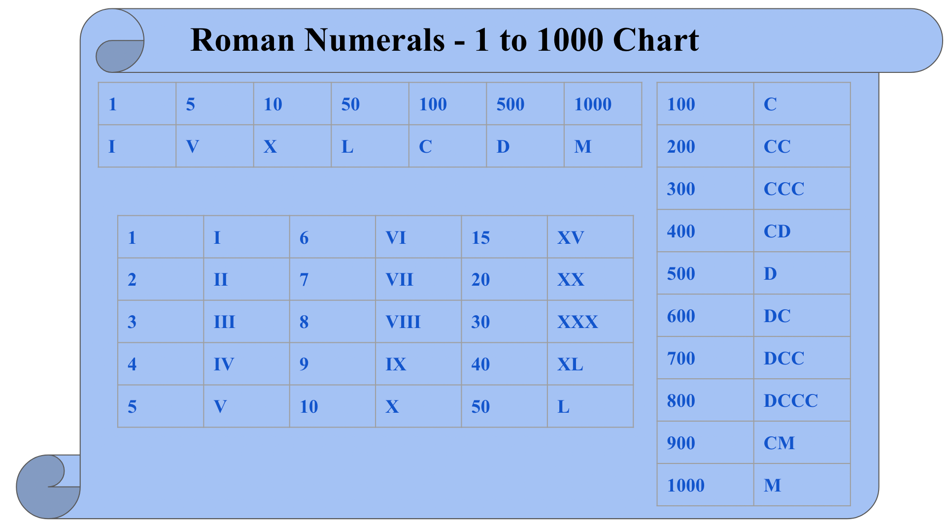 Roman Numerals List Of Roman Numerals From 1 To 1000 Rules Chart