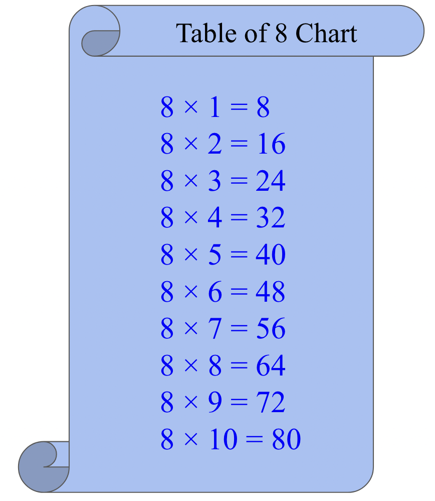 Table of 8 | Learn 8 Times Table (Multiplication Table of 8)