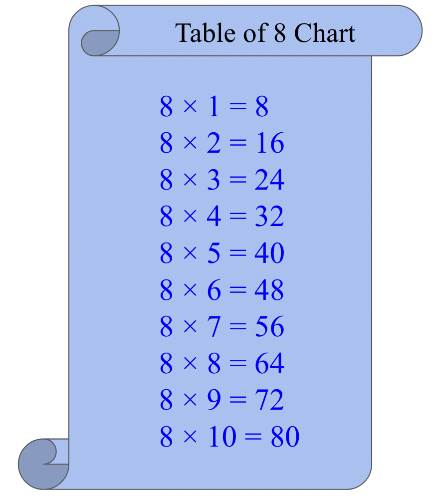 Table of 8